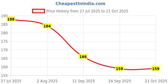 flipkart.com v kraft "new naughty panda " unique heart shape inner cut coffee mug\tea cup for birthday anniversary valentine rakhi and any other special day love quote printed Ceramic love Perfect Gift to Anyone On Any Occasion | Coffee\milk mug & Tea Cup | Pack of 1 Ceramic Coffee Mug v kraft Price History Graph from 27 Jul 2025 to 21 Oct 2025