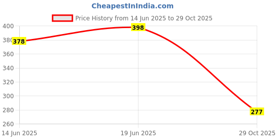 flipkart.com mintorsi New New tent House Tent For Girls And Boyss (Multicolor) mintorsi Price History Graph from 14 Jun 2025 to 29 Oct 2025