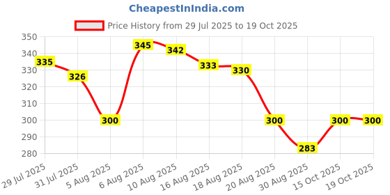 flipkart.com livebasil NEW NIRDOSH ICY MINT FLAVOR DHOOMPAN (TOBACCO & NICOTINE FREE) Smoking Cessations livebasil Price History Graph from 29 Jul 2025 to 19 Oct 2025