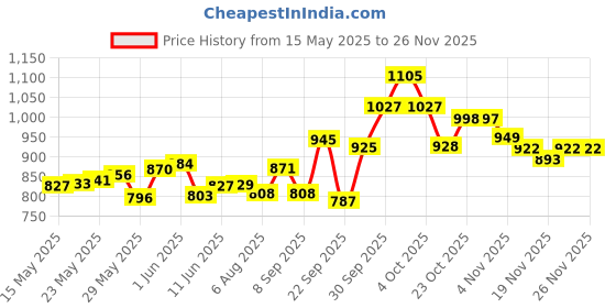 flipkart.com johnson's New No More Tears Shampoo 500 ml (Pack of 2) johnson's Price History Graph from 15 May 2025 to 26 Nov 2025