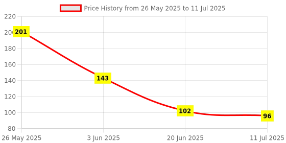 flipkart.com gadariya king NEW Non Contact Pen with Flashlight & Sound Analog Voltage Tester Analog Voltage Tester gadariya king Price History Graph from 26 May 2025 to 11 Jul 2025