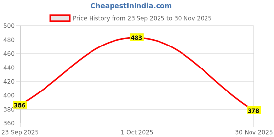 flipkart.com crescent New Non Electric Pain Relief Hot water bag Non Slippery Non Electric 1 L Hot Water Bag crescent Price History Graph from 23 Sep 2025 to 30 Nov 2025