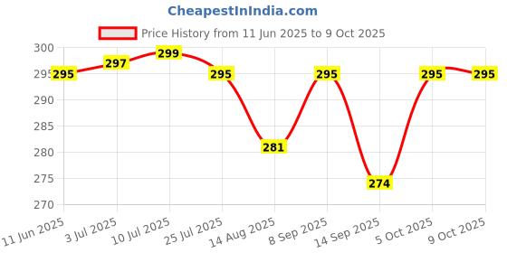 flipkart.com legion NEW NOVA 208 LINT/ROLLER All Woolen Clothes Sweaters Blankets Jackets Lint Roller legion Price History Graph from 11 Jun 2025 to 9 Oct 2025