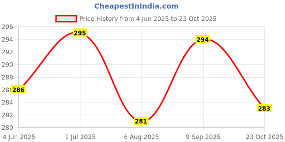 flipkart.com jemei --NEW-NOVA 208 LINT/ROLLER/ Lint Roller jemei Price History Graph from 4 Jun 2025 to 23 Oct 2025