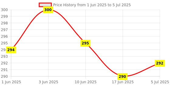 flipkart.com deagan New Nova Lint Remover Fabric Shaver For All Woolen Clothes Sweaters Blankets Etc Lint Roller deagan Price History Graph from 1 Jun 2025 to 5 Jul 2025