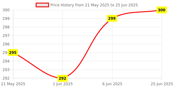 flipkart.com wingdong New Nova Lint Remover Fabric Shaver For All Woolen Clothes Sweaters Blankets Etc Lint Roller wingdong Price History Graph from 21 May 2025 to 25 Jun 2025