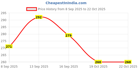 flipkart.com truetag New Nova Lint Remover Fabric Shaver For All Woolen Clothes Sweaters Blankets Etc Lint Roller truetag Price History Graph from 8 Sep 2025 to 19 Oct 2025