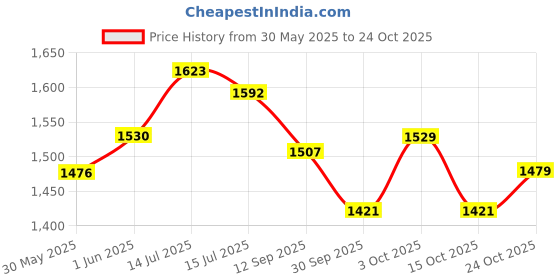 flipkart.com delite New Nuclear Godzilla Hollow Earth King of Monsters Toy Action Figure Movie Model delite Price History Graph from 30 May 2025 to 24 Oct 2025
