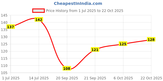 flipkart.com miss hot New Nude Edition Eyeshadow Pallete 18g 18 g miss hot Price History Graph from 1 Jul 2025 to 22 Oct 2025