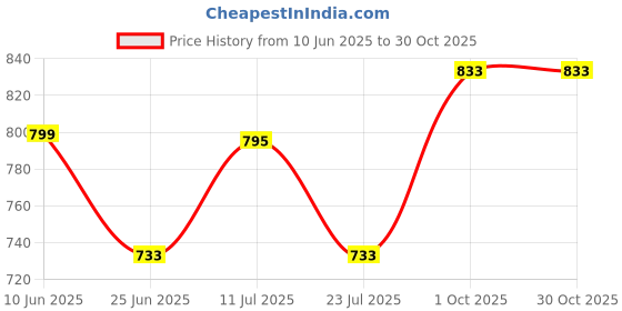 flipkart.com narmada new oarang water jar sat 021+ Bottled Water Dispenser narmada Price History Graph from 10 Jun 2025 to 28 Oct 2025
