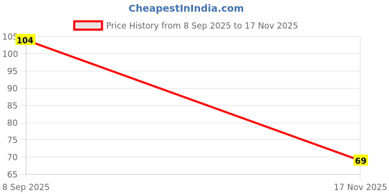 flipkart.com bestdeals New OBSIDIAN 64 bestdeals Price History Graph from 8 Sep 2025 to 17 Nov 2025