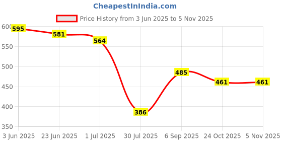flipkart.com nsgn New Official And Oxford Formal And Derby Lace-Up Shoes For Men Brogues For Men nsgn Price History Graph from 3 Jun 2025 to 3 Nov 2025