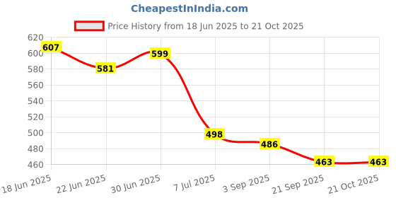 flipkart.com nsgn New Official And Oxford Formal And Derby Lace-Up Shoes For Men Brogues For Men nsgn Price History Graph from 18 Jun 2025 to 20 Oct 2025