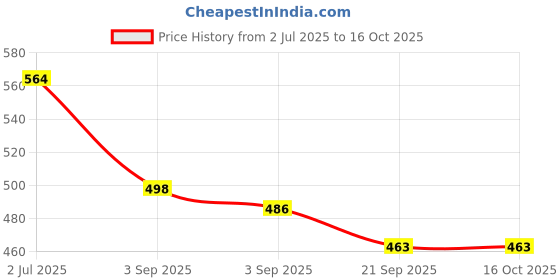 flipkart.com nsgn New Official And Oxford Formal And Derby Lace-Up Shoes For Men Brogues For Men nsgn Price History Graph from 2 Jul 2025 to 16 Oct 2025