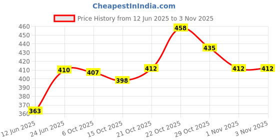 flipkart.com corsac NEW OGIY RETRO SHOES HIGH PREMIUM QUALITY WOMEN MEN KIDS UNISEX Sneakers For Men corsac Price History Graph from 12 Jun 2025 to 1 Nov 2025
