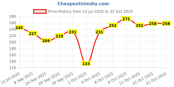 flipkart.com topmtop New-OLA MAT Ola S1 Air Two Wheeler Mat topmtop Price History Graph from 12 Jul 2025 to 31 Oct 2025