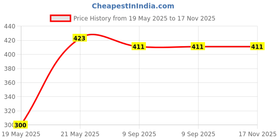 flipkart.com techobucks New On Ear Headphones with Upto 15Hrs Playback,40MM Drivers,Padded Ear Cushions Bluetooth Gaming Headset techobucks Price History Graph from 19 May 2025 to 16 Nov 2025