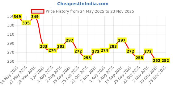 flipkart.com pigeon New Orange Children toothpaste for kids pack of 2 Toothpaste pigeon Price History Graph from 24 May 2025 to 23 Nov 2025