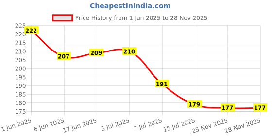 flipkart.com zroof New Over Door Hook Hanger Cartoon Rack Heavy-Duty Hook Organizer with “Nice Day” Hook Rail 6 zroof Price History Graph from 1 Jun 2025 to 28 Nov 2025