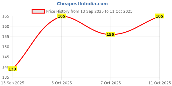 flipkart.com rajni New P792 real pubg mouser toy gun with real battle for boys and kids Guns & Darts rajni Price History Graph from 13 Sep 2025 to 11 Oct 2025