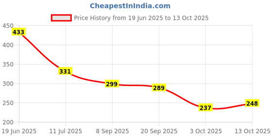 flipkart.com brew lab New Pack Drinking Chocolate Powder | Simply Delicious for Milk Shake, Smoothies brew lab Price History Graph from 19 Jun 2025 to 13 Oct 2025