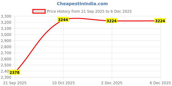 flipkart.com exa lube New Pack Of 18kg Premium Quality Long Life | All Purpose APLR Long Run Grease For Automotive & Industrial Grease exa lube Price History Graph from 21 Sep 2025 to 2 Dec 2025