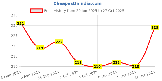 flipkart.com os retail NEW PACK Panda in Bamboo Stuffed Animals Soft Toys for Girls & Boys, Cute ] - 25 cm os retail Price History Graph from 30 Jun 2025 to 27 Oct 2025