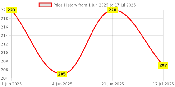 flipkart.com fastped New Pair Cycling Lock-on Anti-slip Bicycle Handlebar Handle Grips For MTB BMX Bicycle Handle Grip fastped Price History Graph from 1 Jun 2025 to 21 Jun 2025