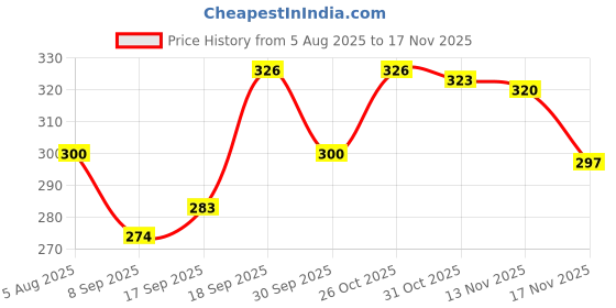flipkart.com jesal new Panda Night Light for Kids -Soft Silicone Rechargeable Lamp with Tap Control - 15 cm jesal Price History Graph from 5 Aug 2025 to 17 Nov 2025