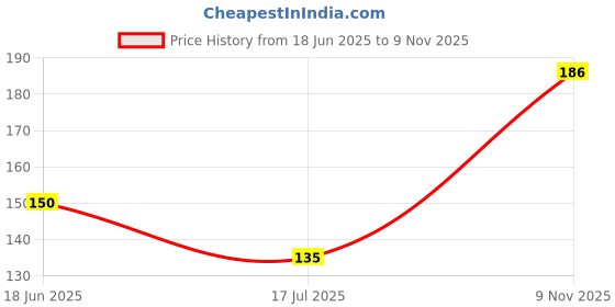 flipkart.com new panipat textile zone 183 cm (6 ft) Polyester, Tissue Window Curtain Single Curtain new panipat textile zone Price History Graph from 18 Jun 2025 to 9 Nov 2025
