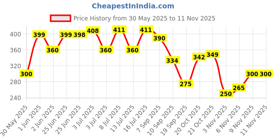 flipkart.com otoroys New Passion Fragrance Spheres Jelly Balls Red Air Freshener for Car and Home Diffuser otoroys Price History Graph from 30 May 2025 to 10 Nov 2025