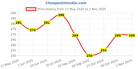 flipkart.com srphere New Passion Fragrance Spheres Jelly Balls Red Air Freshener for Car and Home Diffuser srphere Price History Graph from 17 May 2025 to 1 Nov 2025