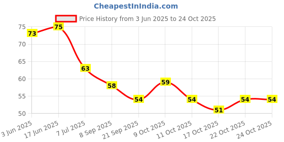 flipkart.com a1fashion New Pastel HD Shine Color BLACK Nail Polish BLACK a1fashion Price History Graph from 3 Jun 2025 to 24 Oct 2025
