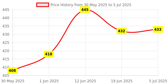 flipkart.com rcw New Pattern and Pattern Shapes Wooden Tracing Board with Pencil for Kids rcw Price History Graph from 30 May 2025 to 5 Jul 2025