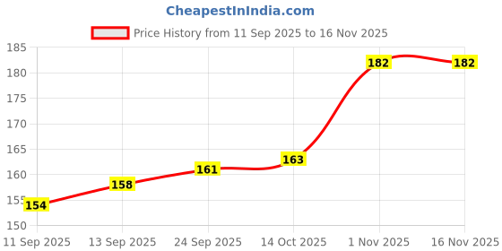 flipkart.com NEW PEARLAS Beautyful Unisex Multi Utility Bag/Waist Pack for Travelling, Hiking, Running WAISTBAG BLACK 01 Price History Graph from 11 Sep 2025 to 15 Nov 2025