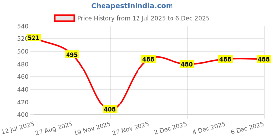 flipkart.com ossum New Perfume ROMANCE & DELIGHT 115ml x 2 Body Mist - For Women ossum Price History Graph from 12 Jul 2025 to 4 Dec 2025
