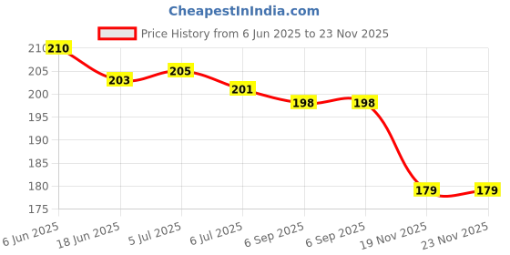 flipkart.com kidsglee New Pinch Spider Man Projector Watch-24 Images kidsglee Price History Graph from 6 Jun 2025 to 23 Nov 2025