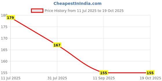 flipkart.com extraposh NEW PINK BARBIE CALCULATOR GEOMETRY FOR GIRLS IN PINK Geometry Box extraposh Price History Graph from 11 Jul 2025 to 17 Oct 2025