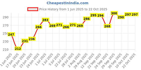 flipkart.com ziraat New Pink teddy bear 3 feet for gift- 90 cm ziraat Price History Graph from 1 Jun 2025 to 22 Oct 2025