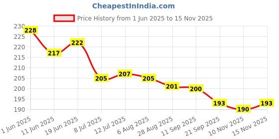 flipkart.com cofp New Plastic Bathroom Storage Rack Box Strong Shower Rack Shelf( Pack Of 4) Plastic Wall Shelf cofp Price History Graph from 1 Jun 2025 to 15 Nov 2025