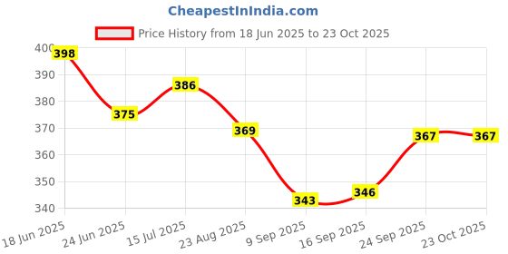 flipkart.com jitender stainless steel mfg New Plate Stand Pack Of 1 Stainless Steel Tray Dividers jitender stainless steel mfg Price History Graph from 18 Jun 2025 to 23 Oct 2025