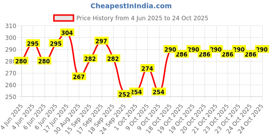 flipkart.com jac New Play Smart Phone Cordless Mobile Phone Toys Mobile Phone for Kids jac Price History Graph from 4 Jun 2025 to 24 Oct 2025