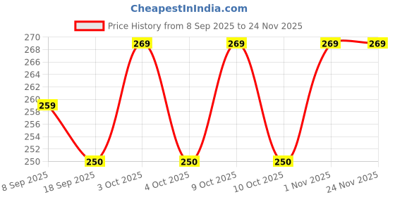 flipkart.com pluspoint New Play Smart Phone Cordless Mobile Phone Toys Mobile Phone for Kids pluspoint Price History Graph from 8 Sep 2025 to 24 Nov 2025