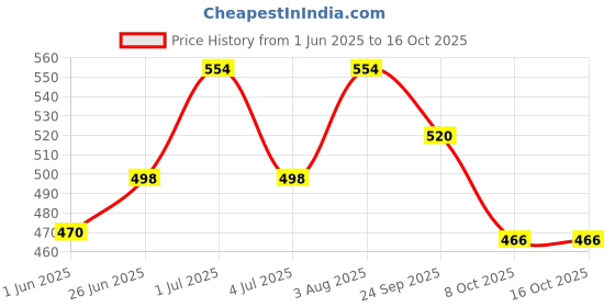 flipkart.com msm zone New Play tent house for kids in Red Farm House theme msm zone Price History Graph from 1 Jun 2025 to 16 Oct 2025