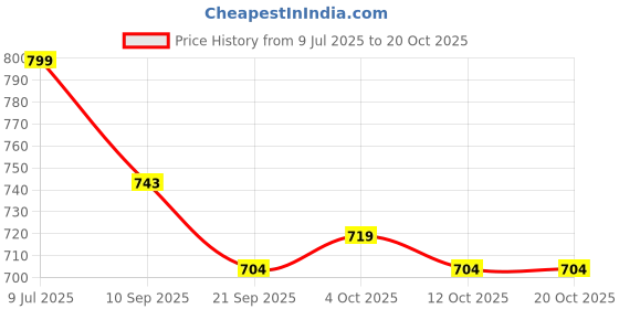 flipkart.com sarasi New Play Tent House With Pipe For Kids [Pack Of: 1] sarasi Price History Graph from 9 Jul 2025 to 20 Oct 2025