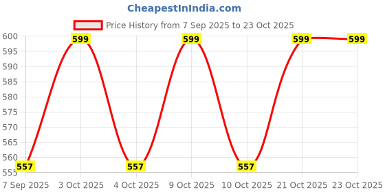 flipkart.com lacasada New Play Toy Plastic Transparent Gear Train Car Musical and 3D Lights Toy lacasada Price History Graph from 7 Sep 2025 to 23 Oct 2025