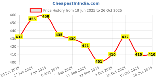 flipkart.com kankad New Playhouse Tent for Girls and boys, Indoor & Outdoor Large Kids Play Tent kankad Price History Graph from 19 Jun 2025 to 26 Oct 2025