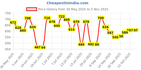 flipkart.com istanbulart New Plus Set MDF (Medium Density Fiber) Wall Shelf istanbulart Price History Graph from 30 May 2025 to 1 Nov 2025