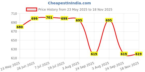 flipkart.com classiconline New Plus Set Wooden Wall Shelf classiconline Price History Graph from 23 May 2025 to 18 Nov 2025