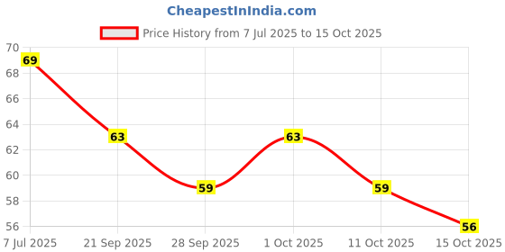 flipkart.com bestdeals New Pokemon Card for Kids Hp V Max GX EX V Star Special Addition Trading Cards bestdeals Price History Graph from 7 Jul 2025 to 15 Oct 2025